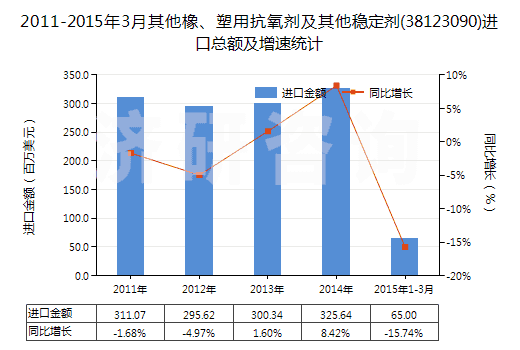 2011-2015年3月其他橡、塑用抗氧劑及其他穩(wěn)定劑(38123090)進(jìn)口總額及增速統(tǒng)計(jì)